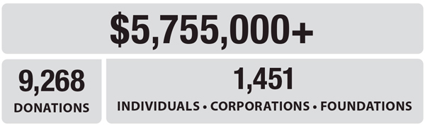 Chart: 5,755,000+, 9,268 Donations, 1,451 Individuals, Corporations and Foundations