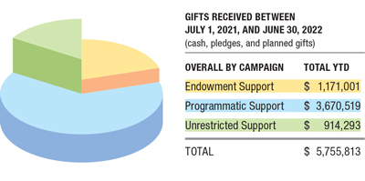 Chart of gifts received between July 1, 2021 and June 30, 2022